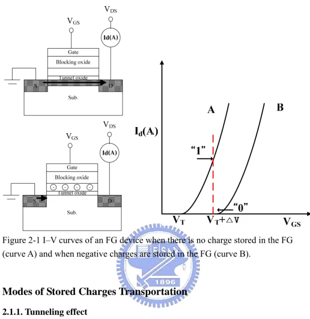 Figure 2-1 I–V curves of an FG device when there is no charge stored in the FG  (curve A) and when negative charges are stored in the FG (curve B)