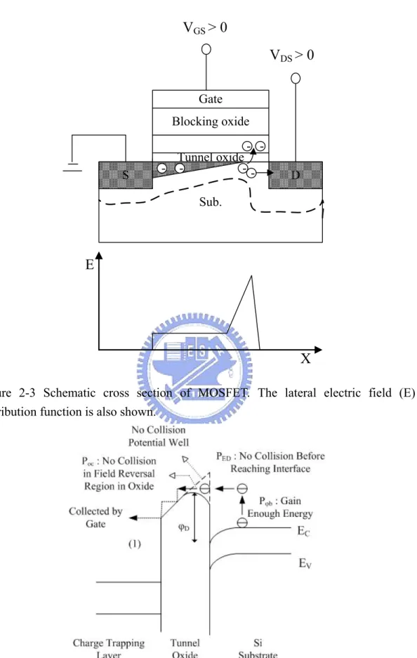 Figure 2-3 Schematic cross section of MOSFET. The lateral electric field (E)  distribution function is also shown
