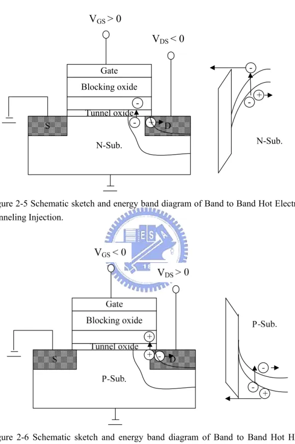 Figure 2-6 Schematic sketch and energy band diagram of Band to Band Hot Hole  Tunneling Injection