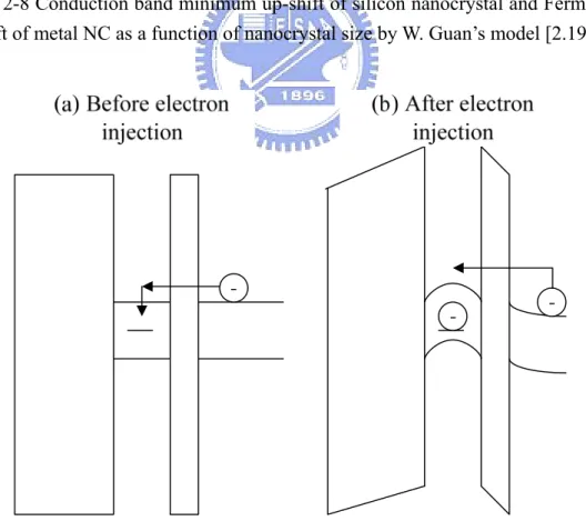 Fig. 2-9 Schematic energy band diagram of coulomb blockade effect (a) before  electron injection, and (b) after one electron injection