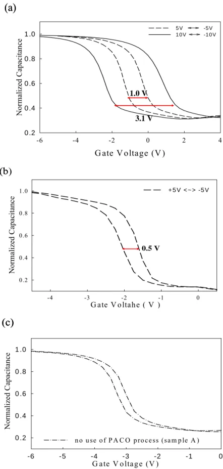 Figure 3-5 Electrical characteristics of C-V hysteresis under ± 5 gate voltage  operation with (a) sample A (use of PACO step), (b) sample B (use of PACO step),  and (c) sample A (no use of PACO step)