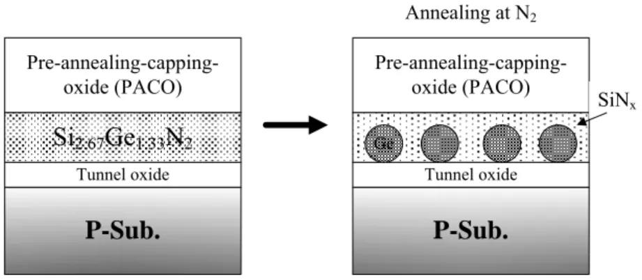 Figure 3-11 Formation flow of Ge nanocrystals embedded in SiN x  MOIOS structure. 