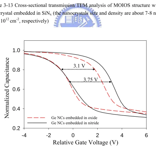 Figure 3-14 Electrical characteristics of C-V hysteresis under ± 10 gate voltage  operation with Ge nanocrystals embedded in oxide and nitride