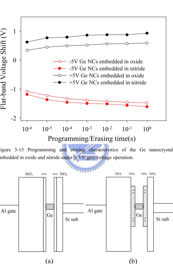 Figure 3-15 Programming and erasing characteristics of the Ge nanocrystals  embedded in oxide and nitride under ± 5 V gate voltage operation