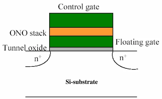 Figure 1-1 The structure of the conventional floating gate nonvolatile  memory device