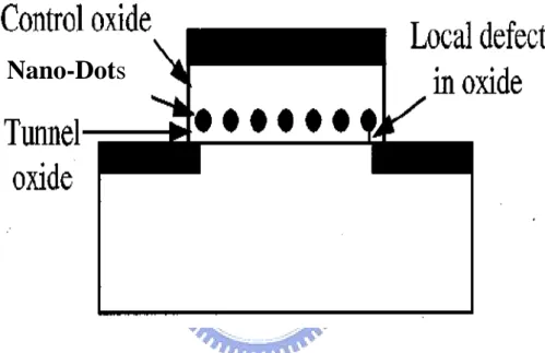 Figure 1-3 The structure of the nanocrystal nonvolatile memory device.  The semiconductor nanocrystals or metal nano-dots are used as the  charge storage element instead of the continuous poly-Si floating gate