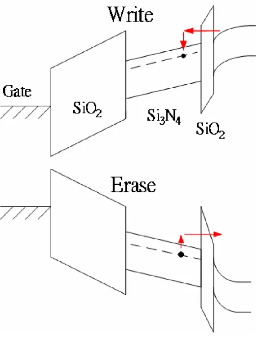 Figure 1-5 The energy band diagrams of the write/erase operation for a  SONOS device. 