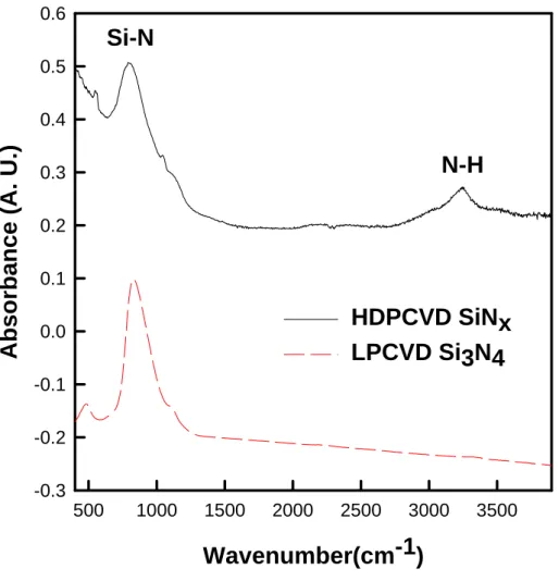 Figure 2-2 Fourier transform infrared spectroscopy (FTIR) of the  HDPCVD and LPCVD nitrides
