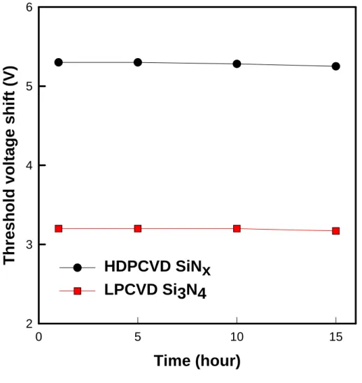 Figure 2-4 The threshold-voltage shift versus different periods of time  when the samples are heated at 150  ℃