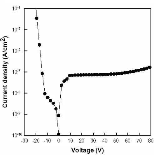Figure 2-7 The current-voltage characteristics of the ONO gate stack. 