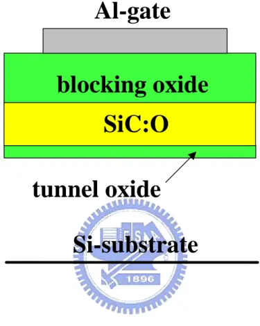Figure 3-1 The structure of the MOIOS device shown in this work. Si-substratetunnel oxideSiC:Oblocking oxideAl-gate