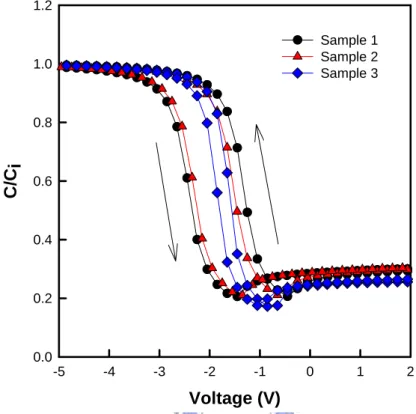 Figure 3-2 The C-V hysteresis for different samples under 7 and (-7) V  bidirectional voltage sweeping