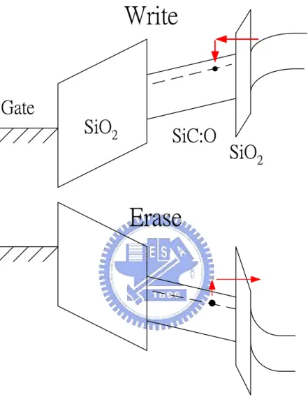 Figure 3-3 The band diagrams of the “write” and “erase” operation. GateSiO2SiC:OSiO2WriteErase