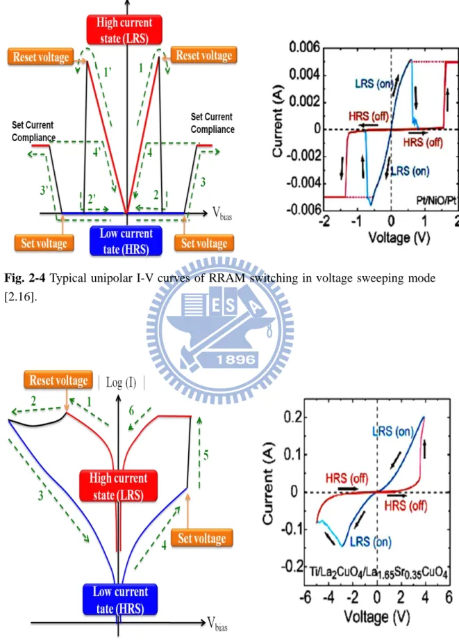 Fig. 2-5 Typical bipolar I-V curves of RRAM switching in voltage sweeping mode.  [2.16]