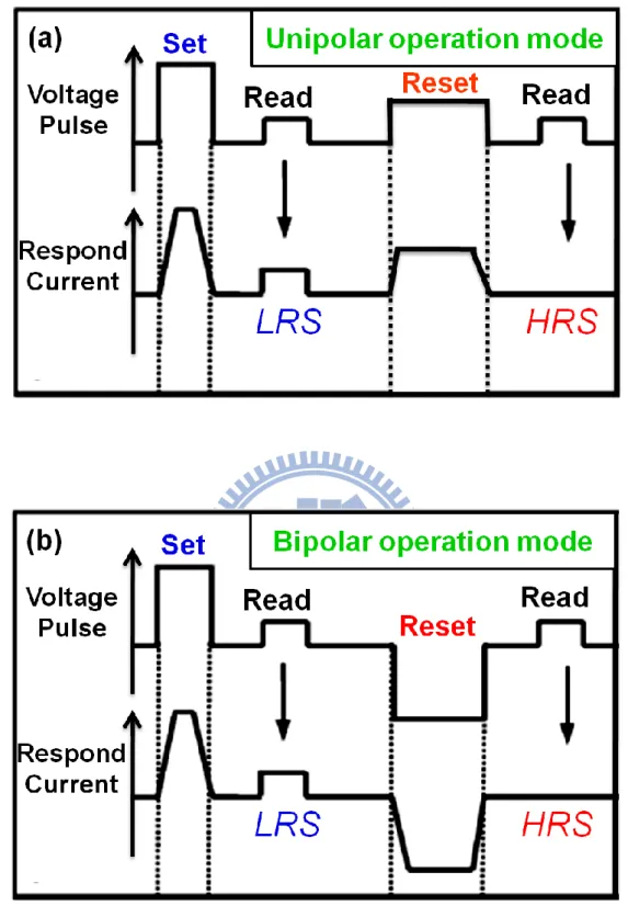 Fig.  2-6  Schematic  operation  sequences  of  set/reset  voltage  pulses  and  the  corresponding respondent current for (a) unipolar and (b) bipolar switching
