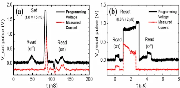 Fig. 2-7 Switching dynamics monitored with programming and reading pulses. Pulse  waveforms and transition for (a) set process and (b) reset process [2.7]
