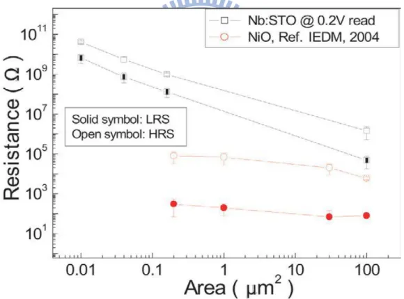 Fig. 2-18 5 Area dependence of resistance values in high and low resistance states for  Nb-doped  SrTiO 3   (Nb:STO)  and  NiO  memory  cells