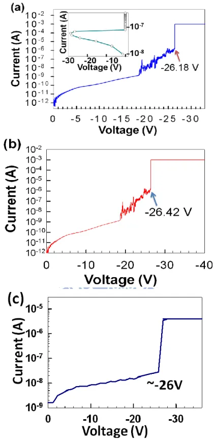 Fig. 3-5 I-V characteristics of forming process on the (a) Ti/TiN/SiO 2 /FeO x /Fe/Pt and  (b) Ti/TiN/SiO 2 /FeO x /FePt structures for V-sweep measurement