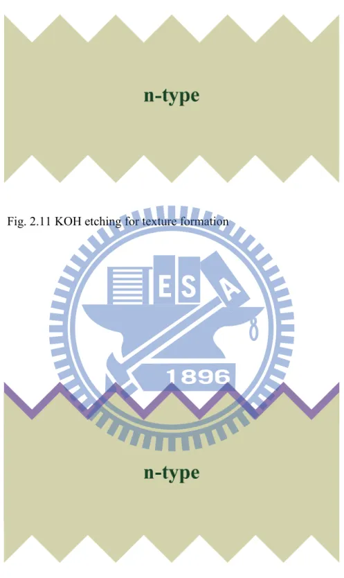 Fig. 2.11 KOH etching for texture formation 