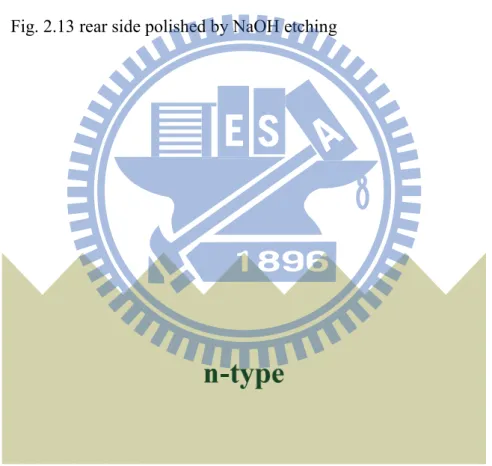 Fig. 2.14 SiNx removed by BOE etching and clean 