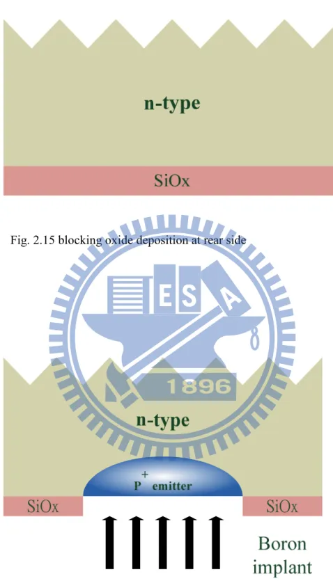 Fig. 2.15 blocking oxide deposition at rear side 