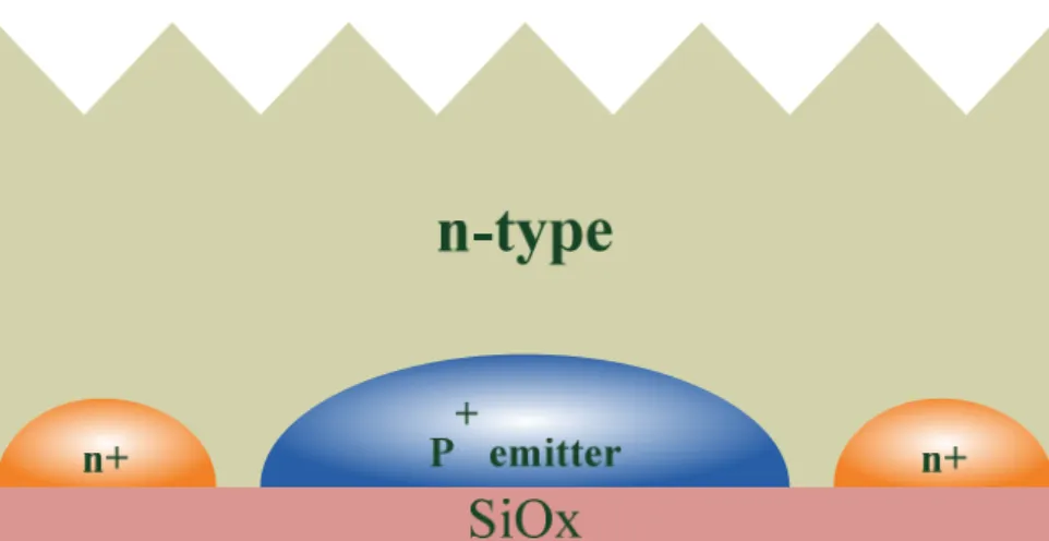 Fig. 2.23 blocking oxide deposition at rear side 