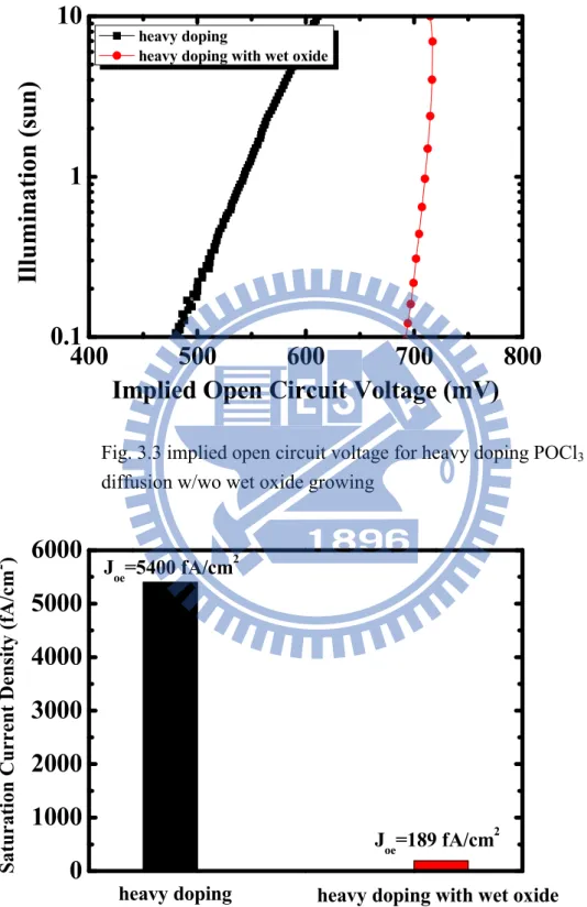 Fig. 3.3 implied open circuit voltage for heavy doping POCl 3 diffusion w/wo wet oxide growing 