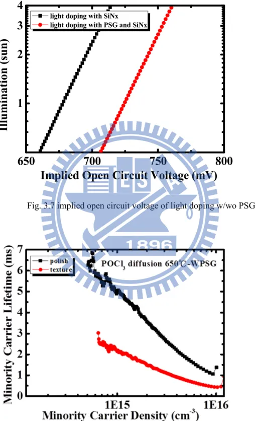 Fig. 3.7 implied open circuit voltage of light doping w/wo PSG 