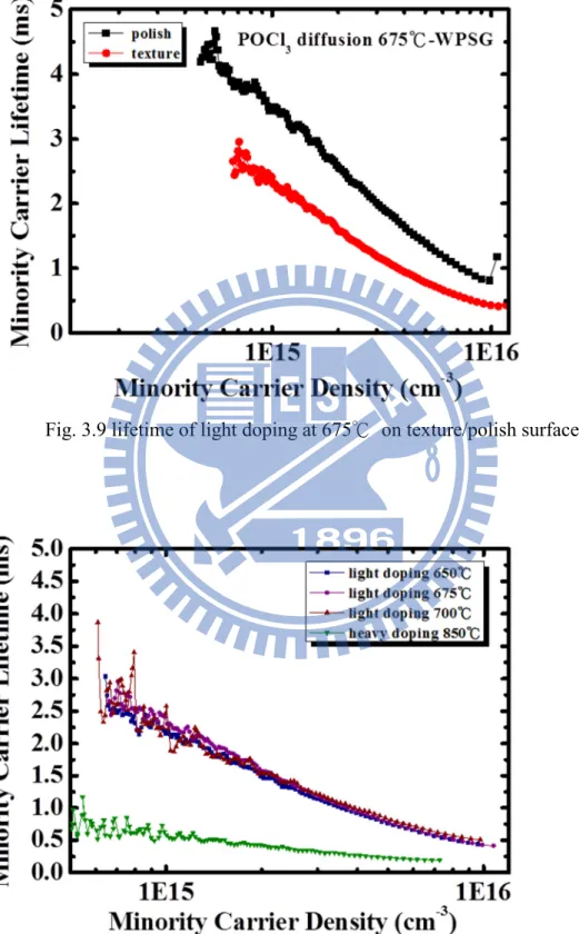 Fig. 3.9 lifetime of light doping at 675℃  on texture/polish surface 