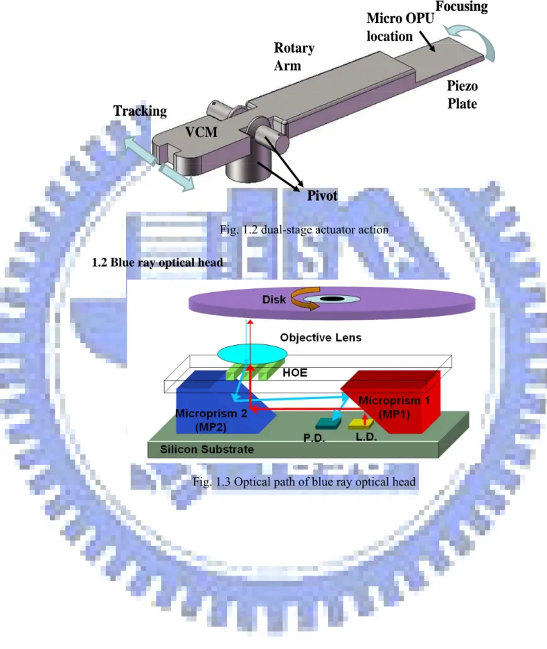 Fig. 1.2 dual-stage actuator action  1.2 Blue ray optical head     