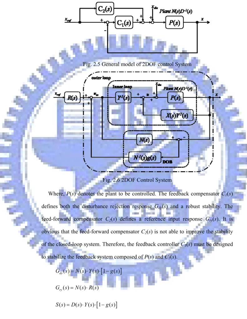 Fig. 2.5 General model of 2DOF control System 