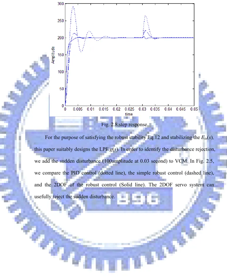 Fig. 2.8.step response 