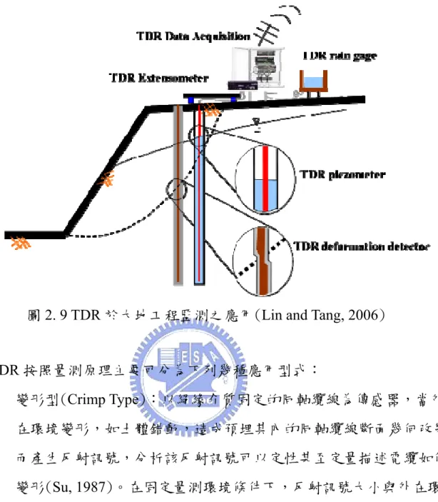 圖 2. 9 TDR 於大地工程監測之應用(Lin and Tang, 2006)  TDR 按照量測原理主要可分為下列幾種應用型式：  1.  變形型(Crimp Type)：以絕緣介質固定的同軸纜線為傳感器，當外 在環境變形，如土體錯動，造成預埋其內的同軸纜線斷面幾何改變 而產生反射訊號，分析該反射訊號可以定性甚至定量描述電纜如何 變形(Su, 1987)。在固定量測環境條件下，反射訊號大小與外在環 境變形存在良好關係，因此可應用在監測土體內變形。  2
