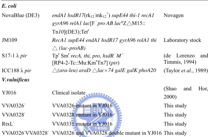 Table 1. Bacterial strains used and constructed in this study