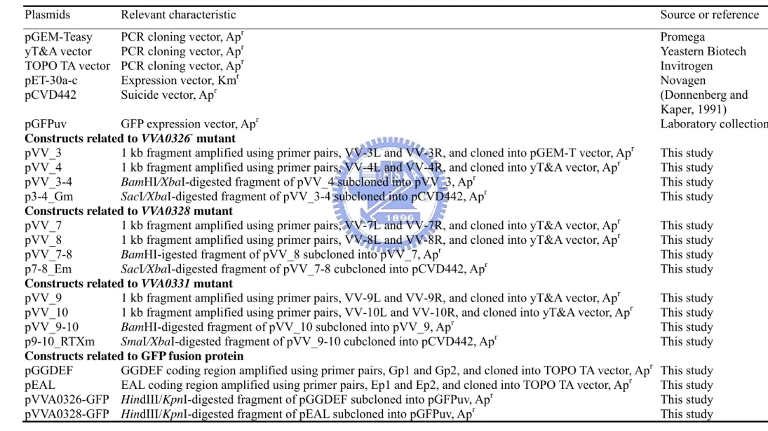 Table 2. Bacterial plasmids used and constructed in this study