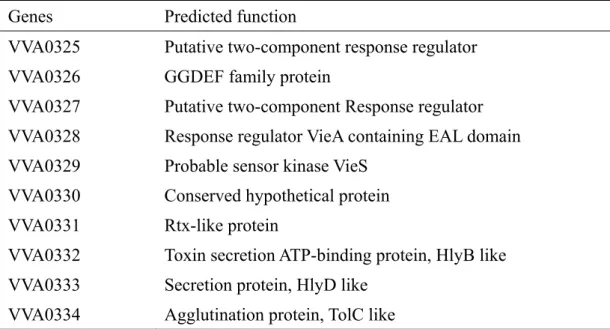 Table 4. Annotation of the gene clusters contained in the genomic island. 