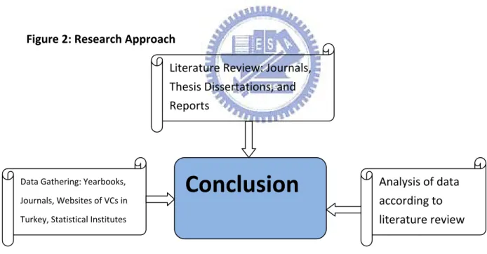 Figure 2: Research Approach   Conclusion  Data Gathering: Yearbooks,  Journals, Websites of VCs in  Turkey, Statistical Institutes  Analysis of data according to  literature review Literature Review: Journals, Thesis Dissertations, and Reports 