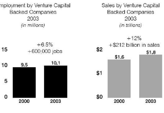 Figure 3: VC Backed Companies Crate Job and Wealth 
