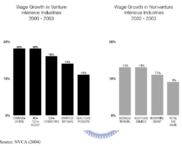 Figure 4: Wage Growth in Venture Intensive Industries Vs. Nonventure Intensive Industries USA 
