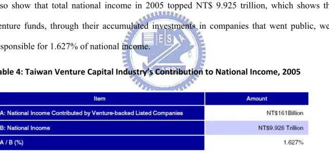 Table 4: Taiwan Venture Capital Industry’s Contribution to National Income, 2005 