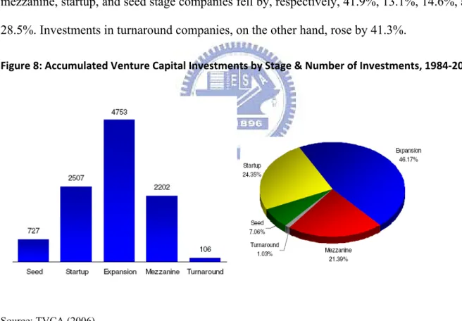 Figure 8: Accumulated Venture Capital Investments by Stage &amp; Number of Investments, 1984‐2005 