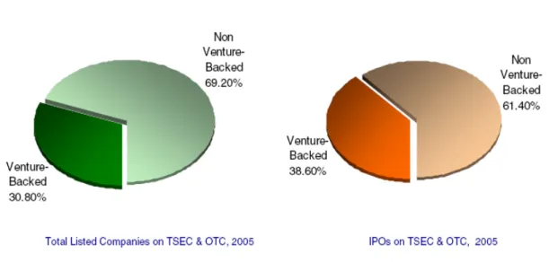 Figure 9: Taiwan’s IPO Market &amp; Exits, 2005 