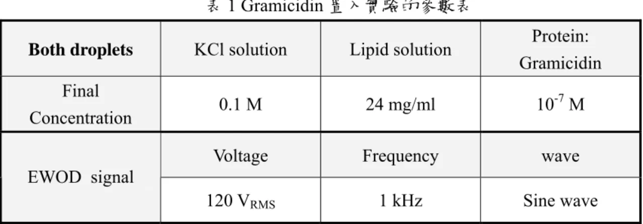 表 1 Gramicidin 置入實驗的參數表 