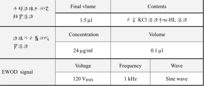 表 3 -hemolysin 各組實驗中固定的參數  Final vlume  Contents  兩顆液珠內的電 解質溶液  1.5 l  包含 KCl 溶液和-HL 溶液  Concentration  Volume  液珠外包覆的脂 質溶液  24 g/ml 0.1 l 