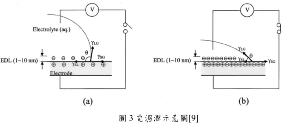 圖 3 電濕潤示意圖[9]  但由於電雙層只能容忍相對小的跨壓，過大的電壓會破壞電雙層形成的電容，因此接 觸角的變化往往受到極限電壓的限制。之後在電極及液體介面之間插入一介電質代替電雙 層作為方程式(3-2)中的電容[9]，除了有效增加電容中可容忍之跨壓，更可透過介電質表面 改質降低表面能，使液滴初始接觸角提高，進而在電濕潤現象中達到更多接觸角變化量。 至此電濕潤現象演化為介電濕潤現象 (Electrowetting-on-dielectric, EWOD)如圖四。                     