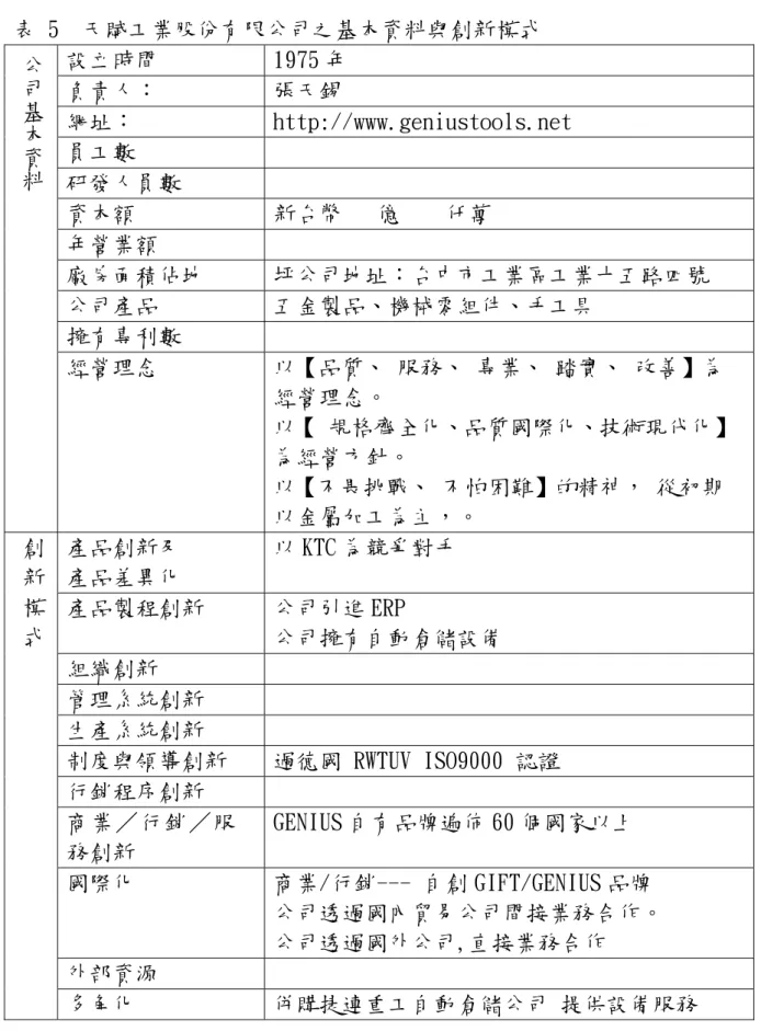 表 5  天賦工業股份有限公司之基本資料與創新模式  設立時間  1975 年  負責人：  張天錫  網址：  http://www.geniustools.net  員工數  研發人員數  資本額  新台幣   億    仟萬  年營業額  廠房面積佔地  坪公司地址：台中市工業區工業十五路四號  公司產品  五金製品、機械零組件、手工具  擁有專利數 公司基本資料 經營理念  以【品質、 服務、 專業、 踏實、 改善】為 經營理念。  以【 規格齊全化、品質國際化、技術現代化】 為經營方針。  以【不