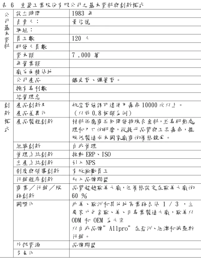 表 6  皇盈工業股份有限公司之基本資料與創新模式  設立時間  1983 年  負責人：  黃信德  網址：  員工數  120 人  研發人員數  資本額  7 ,000 萬  年營業額  廠房面積佔地  公司產品  鐵皮剪、彈簧剪。  擁有專利數 公司基本資料 經營理念  產品創新及  產品差異化  航空剪強調可達使用壽命 10000 次以上。 （以前 0.8 板類為例）  產品製程創新  材料供應商共同開發特殊合金料，並專研熱處 理和刀口的研磨，從提升品質與工具壽命，擺 脫低製造成本國家廠商的價格競