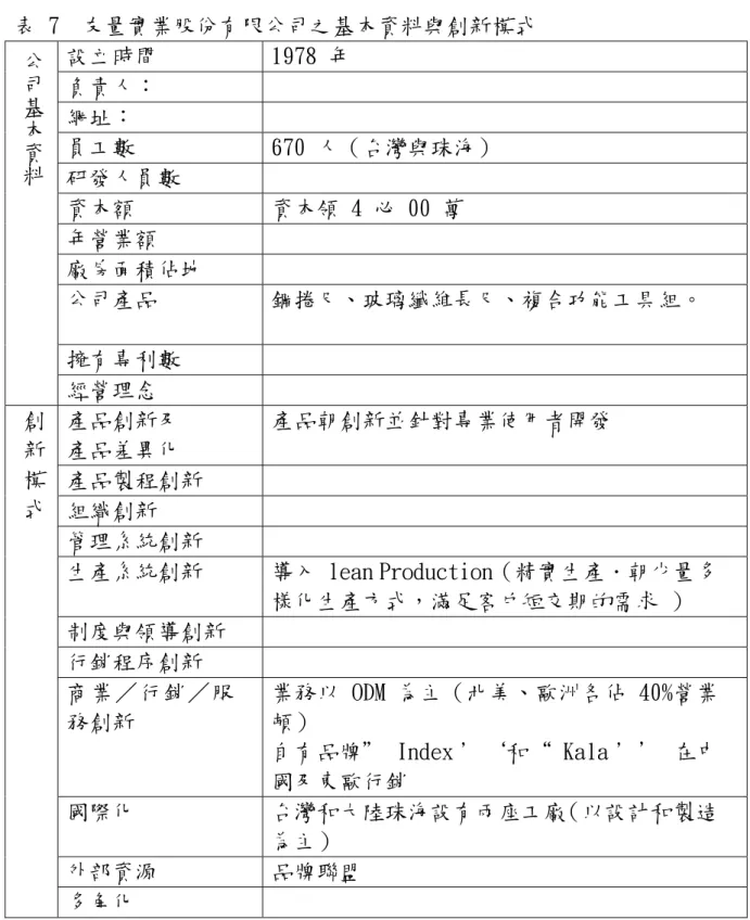 表 7  友量實業股份有限公司之基本資料與創新模式  設立時間  1978 年  負責人：  網址：  員工數  670 人（台灣與珠海）  研發人員數  資本額  資本領 4 必 00 萬  年營業額  廠房面積佔地  公司產品  鋼捲尺、玻璃纖維長尺、複合功能工具組。  擁有專利數 公司基本資料 經營理念  產品創新及  產品差異化  產品朝創新並針對專業使用者開發  產品製程創新  組織創新  管理系統創新  生產系統創新  導入 lean Production（精實生產．朝少量多 樣化生產方式，滿足