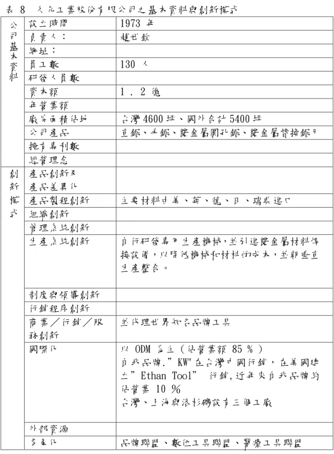 表 8  久允工業股份有限公司之基本資料與創新模式  設立時間  1973 年  負責人：  趙世欽  網址：  員工數  130 人  研發人員數  資本額  1 . 2 億  年營業額  廠房面積佔地  台灣 4600 坪、國外合計 5400 坪  公司產品  直鋸、手鋸、雙金屬圓孔鋸、雙金屬替換鋸月   擁有專利數 公司基本資料 經營理念  產品創新及  產品差異化  產品製程創新  主要材料由美、英、德、日、瑞典進口  組織創新  管理系統創新  生產系統創新  自行研發專用生產機械，並引進雙金屬材