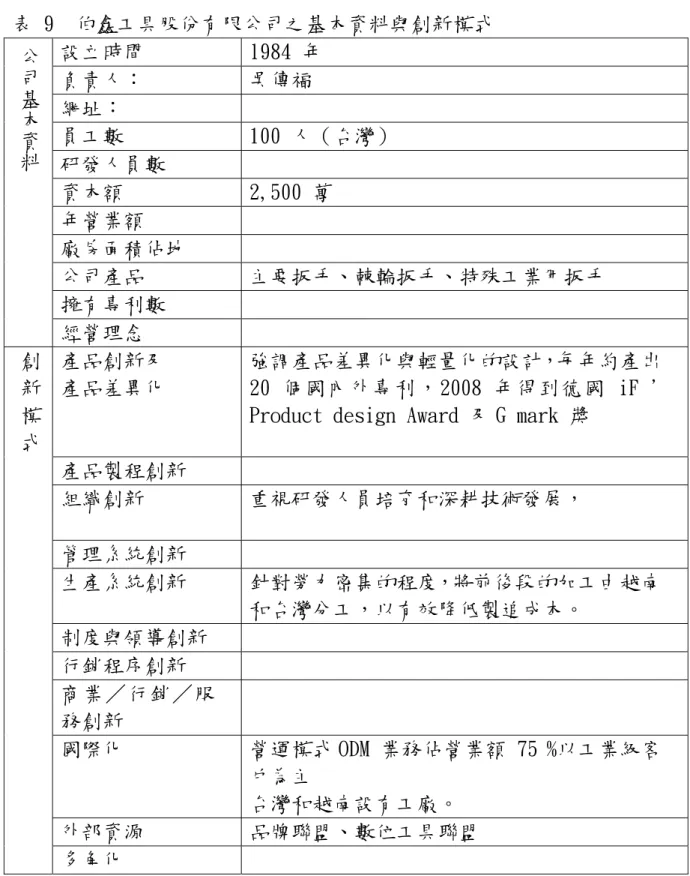 表 9  伯鑫工具股份有限公司之基本資料與創新模式  設立時間  l984 年  負責人：  吳傳福  網址：  員工數  100 人（台灣）  研發人員數  資本額  2,500 萬  年營業額  廠房面積佔地  公司產品  主要扳手、棘輪扳手、特殊工業用扳手  擁有專利數 公司基本資料 經營理念  產品創新及  產品差異化  強調產品差異化與輕量化的設計，每年約產出 20 個國內外專利，2008 年得到德國 iF '  Product design Award 及 G mark 獎 